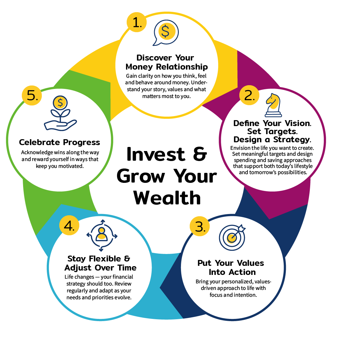 invest and growth process infographic